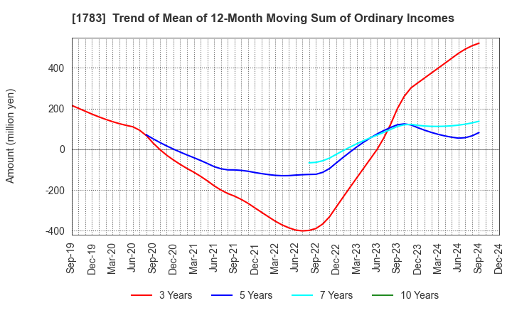 1783 Fantasista Co., Ltd.: Trend of Mean of 12-Month Moving Sum of Ordinary Incomes