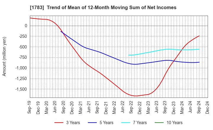 1783 Fantasista Co., Ltd.: Trend of Mean of 12-Month Moving Sum of Net Incomes