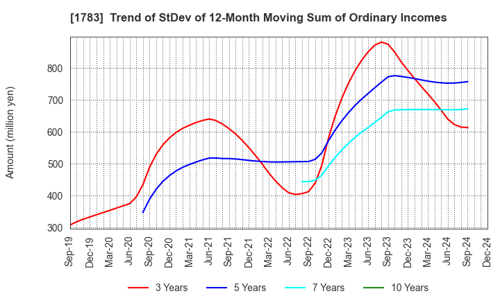 1783 Fantasista Co., Ltd.: Trend of StDev of 12-Month Moving Sum of Ordinary Incomes