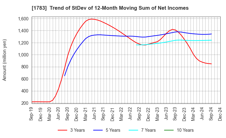 1783 Fantasista Co., Ltd.: Trend of StDev of 12-Month Moving Sum of Net Incomes