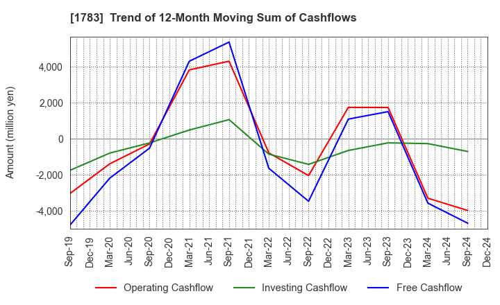 1783 Fantasista Co., Ltd.: Trend of 12-Month Moving Sum of Cashflows