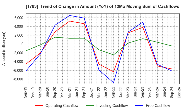 1783 Fantasista Co., Ltd.: Trend of Change in Amount (YoY) of 12Mo Moving Sum of Cashflows