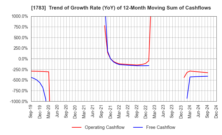 1783 Fantasista Co., Ltd.: Trend of Growth Rate (YoY) of 12-Month Moving Sum of Cashflows