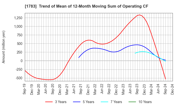 1783 Fantasista Co., Ltd.: Trend of Mean of 12-Month Moving Sum of Operating CF