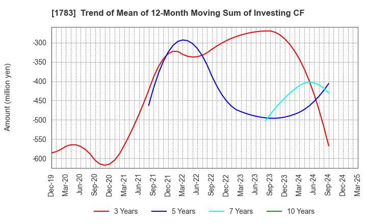 1783 Fantasista Co., Ltd.: Trend of Mean of 12-Month Moving Sum of Investing CF