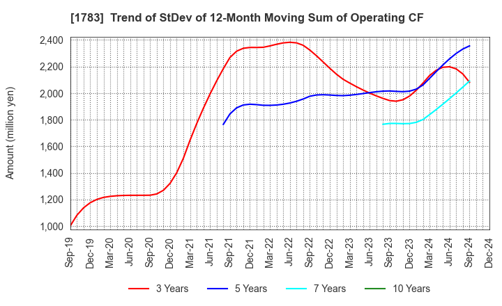 1783 Fantasista Co., Ltd.: Trend of StDev of 12-Month Moving Sum of Operating CF