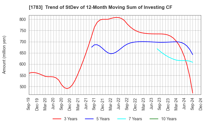 1783 Fantasista Co., Ltd.: Trend of StDev of 12-Month Moving Sum of Investing CF