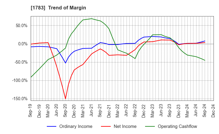 1783 Fantasista Co., Ltd.: Trend of Margin