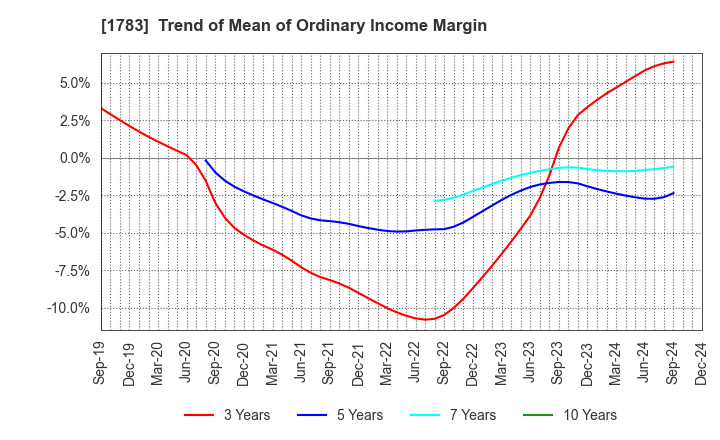 1783 Fantasista Co., Ltd.: Trend of Mean of Ordinary Income Margin