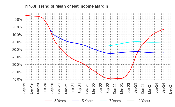 1783 Fantasista Co., Ltd.: Trend of Mean of Net Income Margin