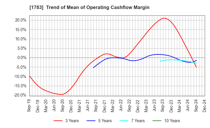 1783 Fantasista Co., Ltd.: Trend of Mean of Operating Cashflow Margin