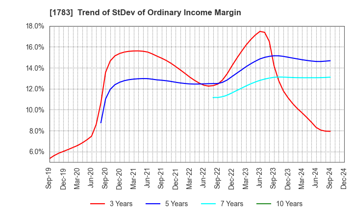 1783 Fantasista Co., Ltd.: Trend of StDev of Ordinary Income Margin