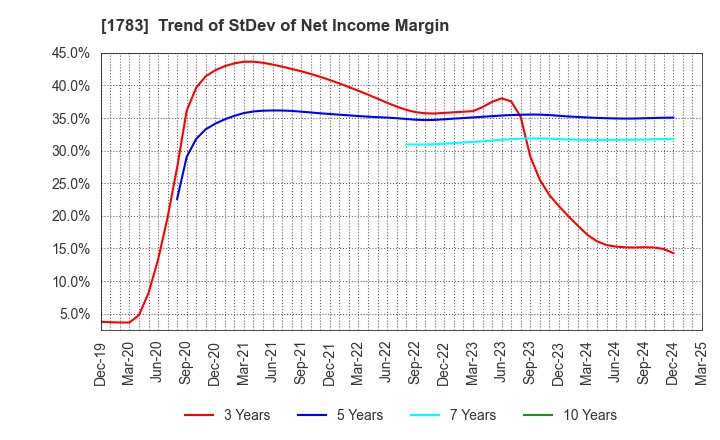 1783 Fantasista Co., Ltd.: Trend of StDev of Net Income Margin