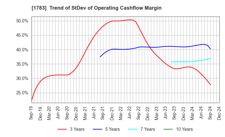 1783 Fantasista Co., Ltd.: Trend of StDev of Operating Cashflow Margin