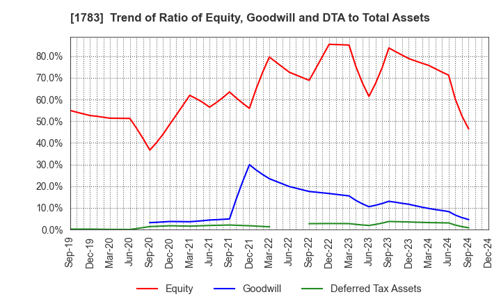 1783 Fantasista Co., Ltd.: Trend of Ratio of Equity, Goodwill and DTA to Total Assets