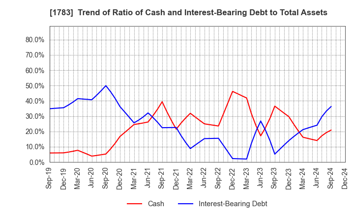 1783 Fantasista Co., Ltd.: Trend of Ratio of Cash and Interest-Bearing Debt to Total Assets