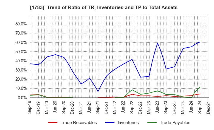 1783 Fantasista Co., Ltd.: Trend of Ratio of TR, Inventories and TP to Total Assets