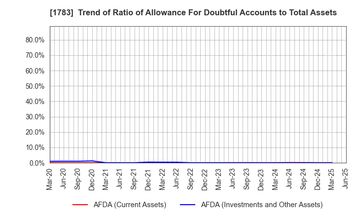 1783 Fantasista Co., Ltd.: Trend of Ratio of Allowance For Doubtful Accounts to Total Assets