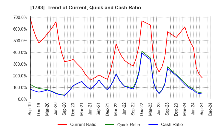 1783 Fantasista Co., Ltd.: Trend of Current, Quick and Cash Ratio