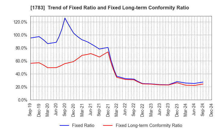 1783 Fantasista Co., Ltd.: Trend of Fixed Ratio and Fixed Long-term Conformity Ratio