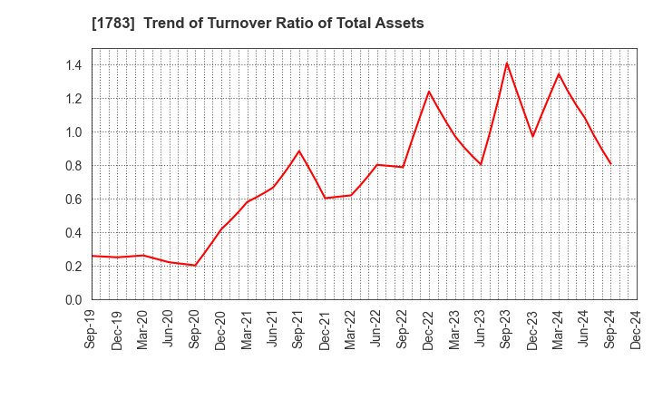 1783 Fantasista Co., Ltd.: Trend of Turnover Ratio of Total Assets