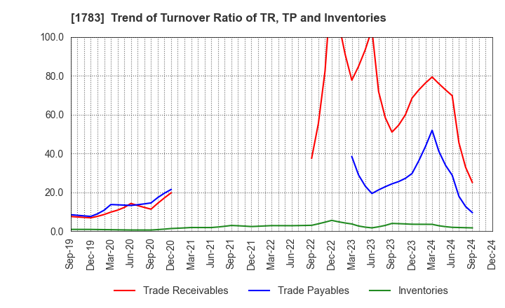 1783 Fantasista Co., Ltd.: Trend of Turnover Ratio of TR, TP and Inventories