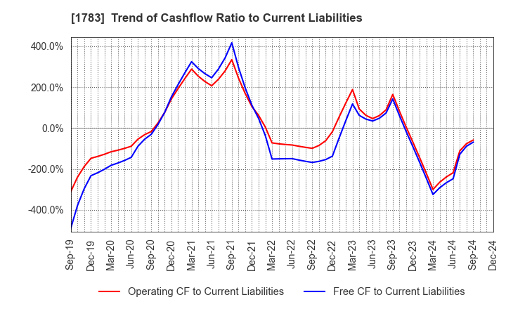 1783 Fantasista Co., Ltd.: Trend of Cashflow Ratio to Current Liabilities