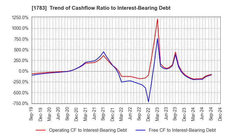 1783 Fantasista Co., Ltd.: Trend of Cashflow Ratio to Interest-Bearing Debt