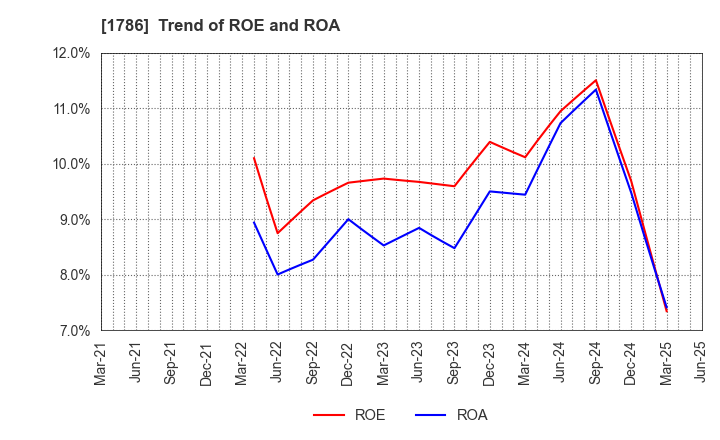 1786 Oriental Shiraishi Corporation: Trend of ROE and ROA
