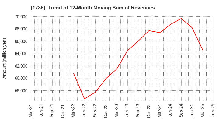 1786 Oriental Shiraishi Corporation: Trend of 12-Month Moving Sum of Revenues