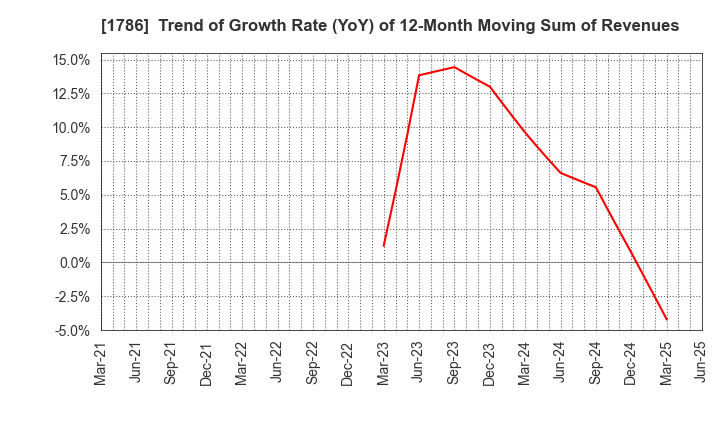 1786 Oriental Shiraishi Corporation: Trend of Growth Rate (YoY) of 12-Month Moving Sum of Revenues