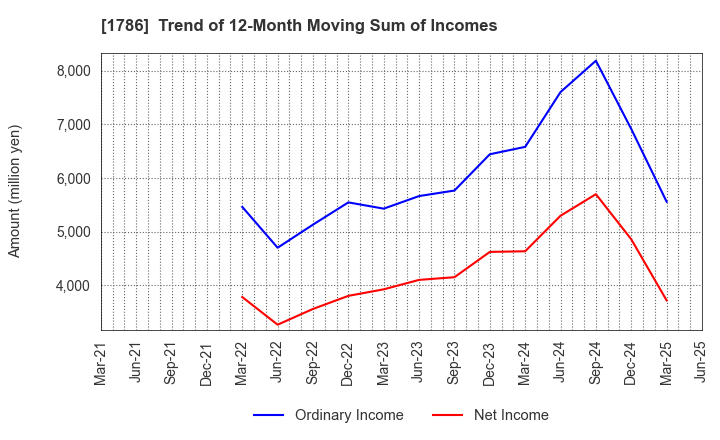 1786 Oriental Shiraishi Corporation: Trend of 12-Month Moving Sum of Incomes