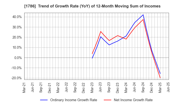 1786 Oriental Shiraishi Corporation: Trend of Growth Rate (YoY) of 12-Month Moving Sum of Incomes
