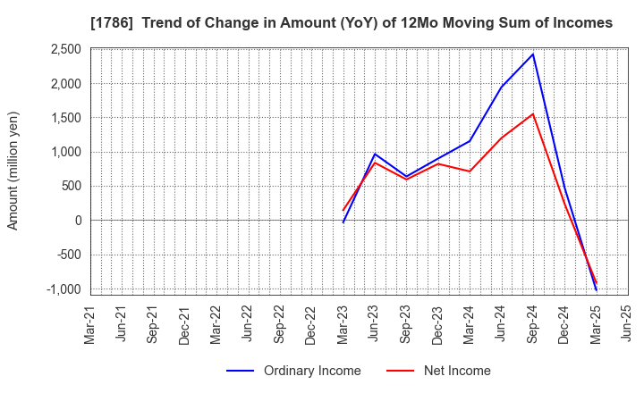 1786 Oriental Shiraishi Corporation: Trend of Change in Amount (YoY) of 12Mo Moving Sum of Incomes