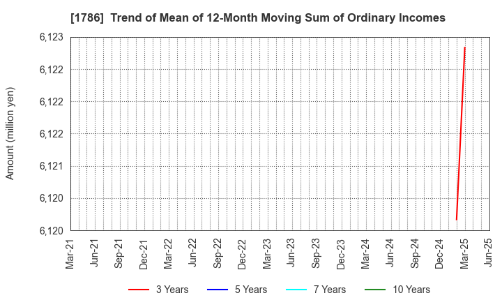 1786 Oriental Shiraishi Corporation: Trend of Mean of 12-Month Moving Sum of Ordinary Incomes