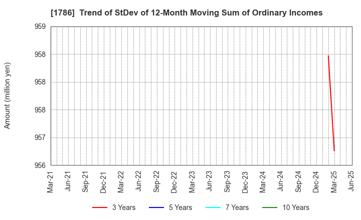 1786 Oriental Shiraishi Corporation: Trend of StDev of 12-Month Moving Sum of Ordinary Incomes