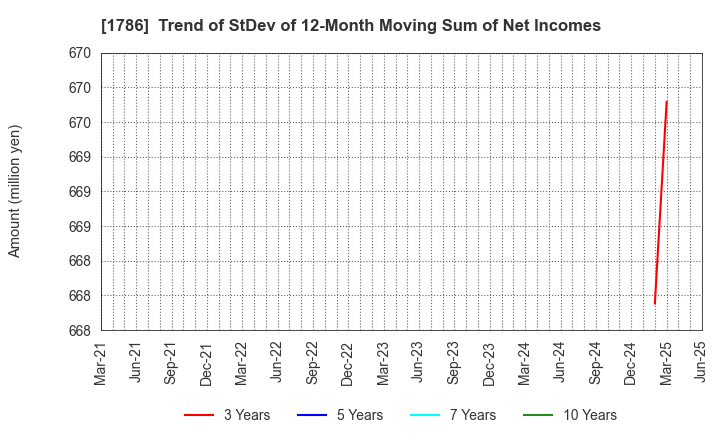 1786 Oriental Shiraishi Corporation: Trend of StDev of 12-Month Moving Sum of Net Incomes