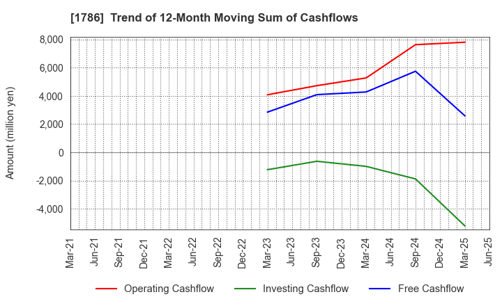 1786 Oriental Shiraishi Corporation: Trend of 12-Month Moving Sum of Cashflows