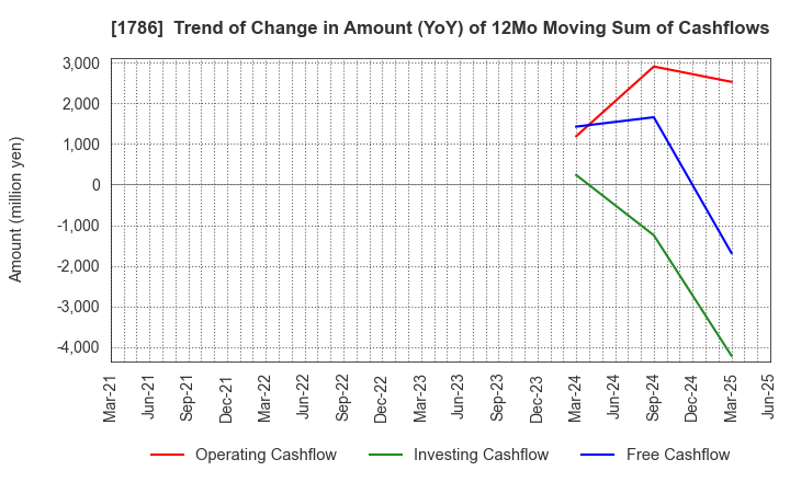 1786 Oriental Shiraishi Corporation: Trend of Change in Amount (YoY) of 12Mo Moving Sum of Cashflows