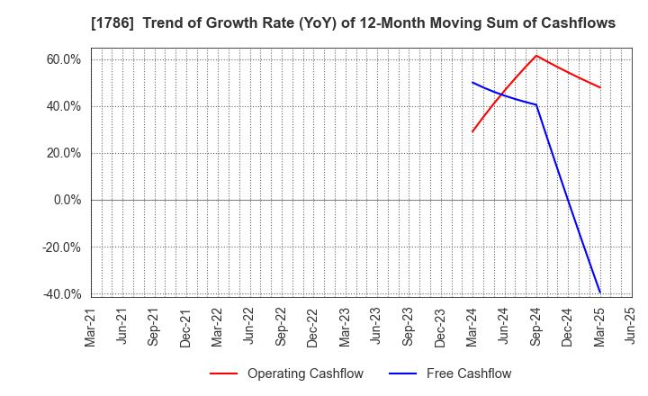 1786 Oriental Shiraishi Corporation: Trend of Growth Rate (YoY) of 12-Month Moving Sum of Cashflows