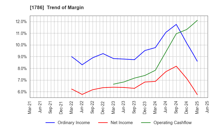 1786 Oriental Shiraishi Corporation: Trend of Margin