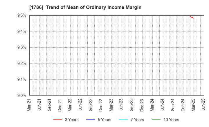 1786 Oriental Shiraishi Corporation: Trend of Mean of Ordinary Income Margin