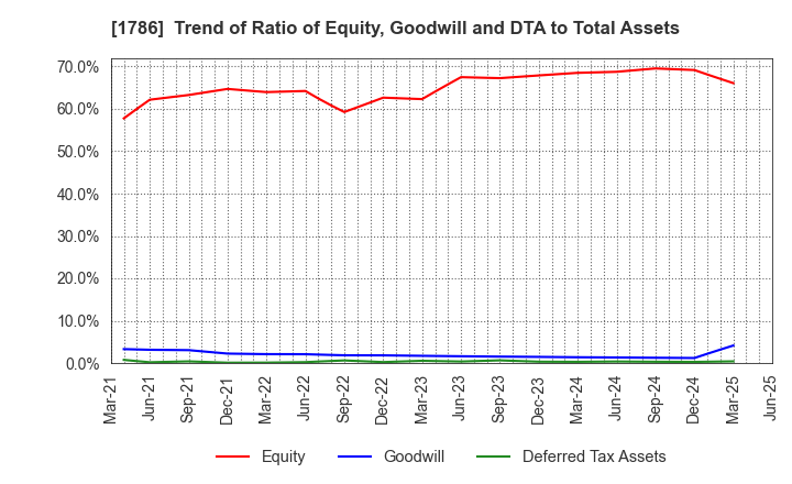 1786 Oriental Shiraishi Corporation: Trend of Ratio of Equity, Goodwill and DTA to Total Assets