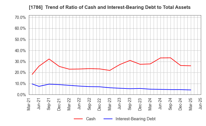 1786 Oriental Shiraishi Corporation: Trend of Ratio of Cash and Interest-Bearing Debt to Total Assets