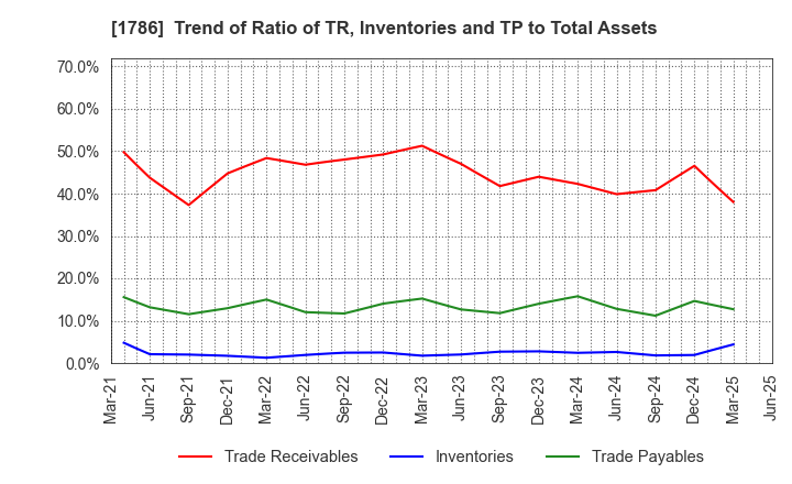 1786 Oriental Shiraishi Corporation: Trend of Ratio of TR, Inventories and TP to Total Assets