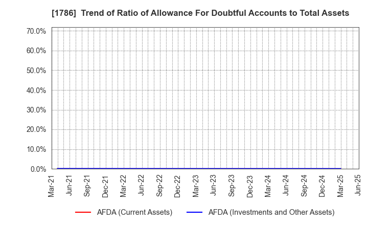 1786 Oriental Shiraishi Corporation: Trend of Ratio of Allowance For Doubtful Accounts to Total Assets
