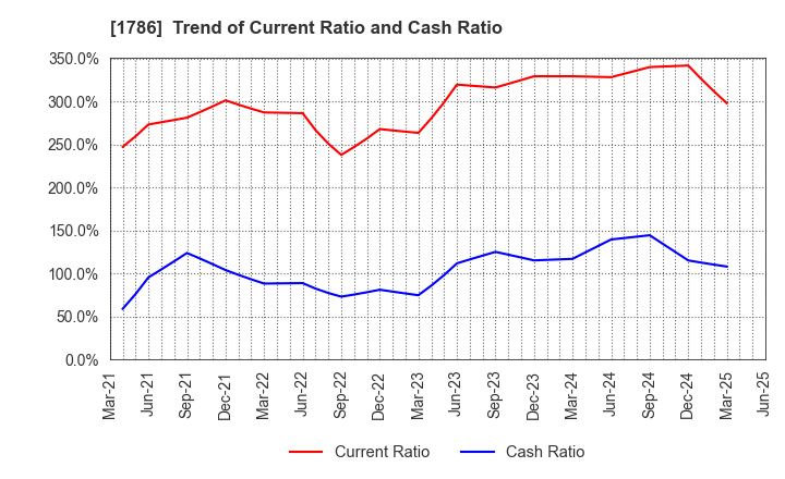 1786 Oriental Shiraishi Corporation: Trend of Current Ratio and Cash Ratio