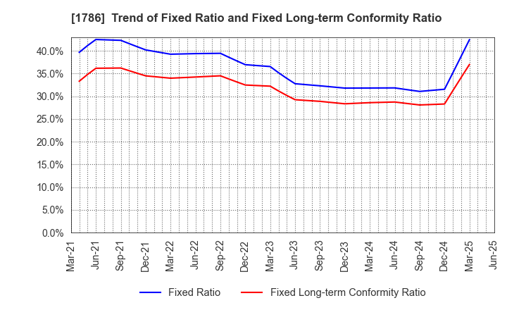 1786 Oriental Shiraishi Corporation: Trend of Fixed Ratio and Fixed Long-term Conformity Ratio