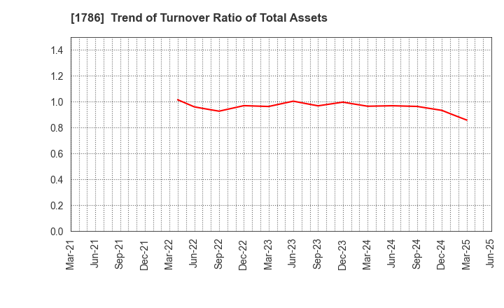 1786 Oriental Shiraishi Corporation: Trend of Turnover Ratio of Total Assets