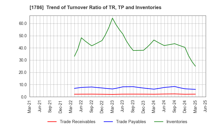 1786 Oriental Shiraishi Corporation: Trend of Turnover Ratio of TR, TP and Inventories